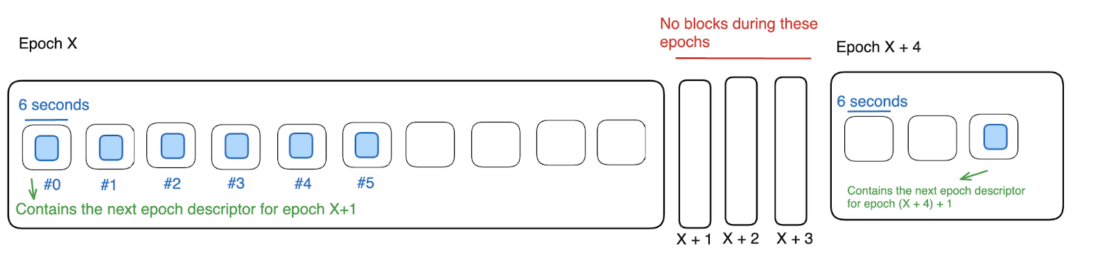 Visual diagram on how the protocol responds to skipped epochs