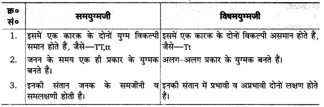 UP Board Solutions for Class 12 Biology Chapter 5 Principles of Inheritance and Variation Q.2.2