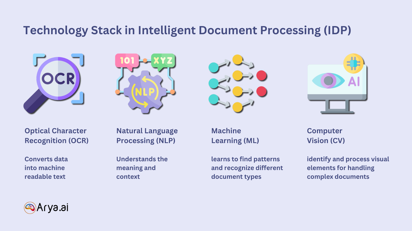 Intelligent document processing technology