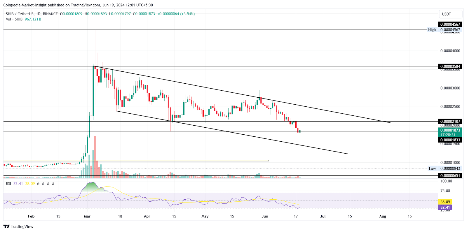 เมื่อ Meme Coins เพิ่มขึ้น DOGE และ SHIB จะเพิ่มขึ้น 2 เท่าหรือไม่