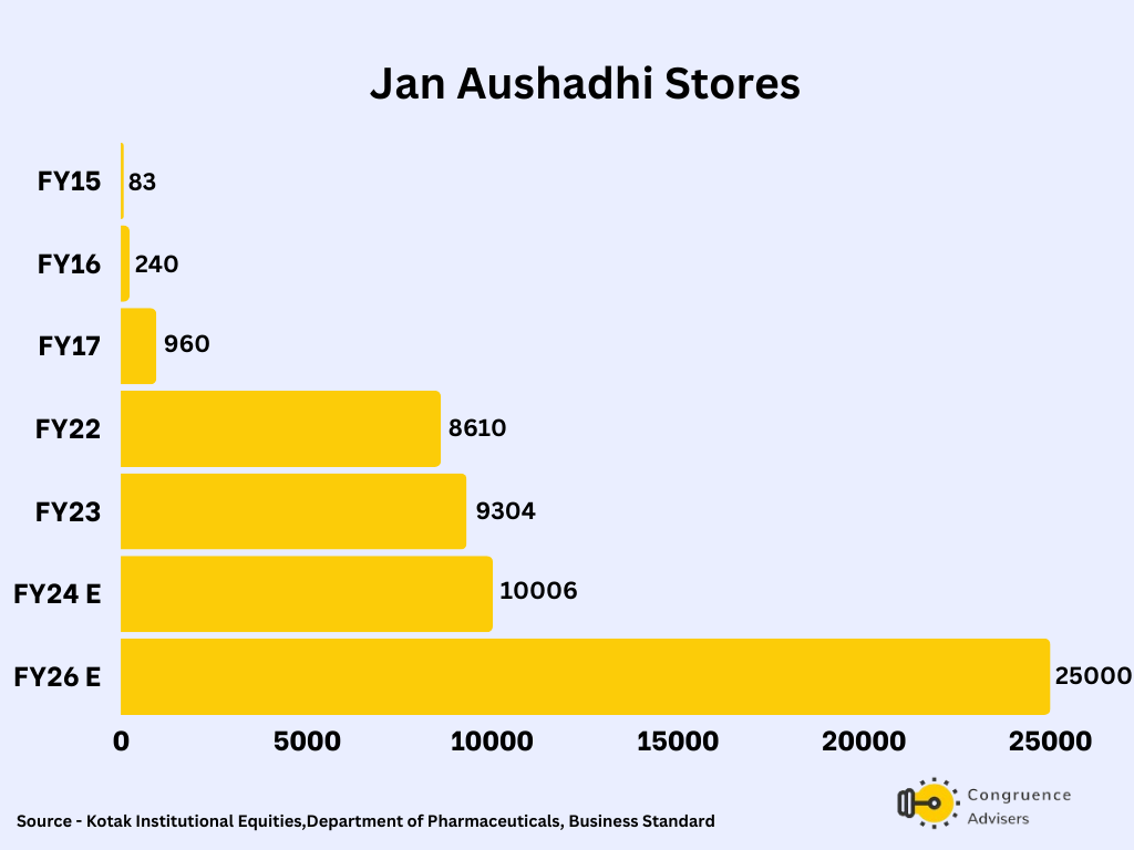 Windlas Biotech Jan Aushadhi Store