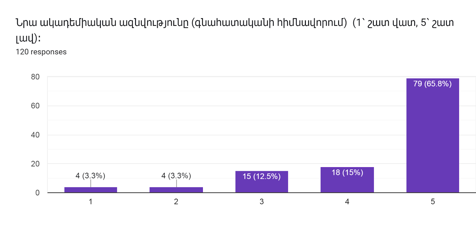 Forms response chart. Question title: Նրա ակադեմիական ազնվությունը (գնահատականի հիմնավորում)  (1՝ շատ վատ, 5՝ շատ լավ)։        
. Number of responses: 120 responses.