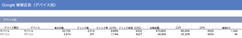 広告レポート作成例　デバイス別レポート