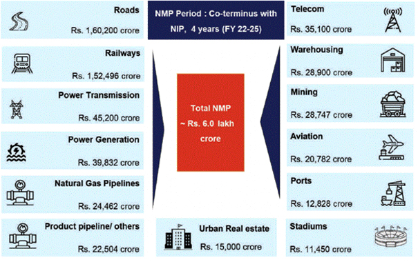 National Monetisation Pipeline