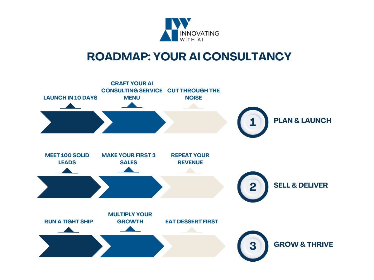 Roadmap: Your AI Consultancy