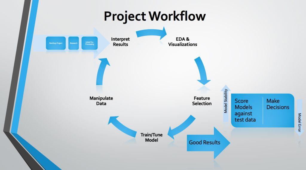 Steps to Manage and Validate Data in the BIM Projects