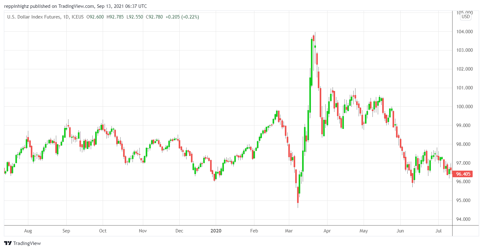 C:\Users\w.chehade\Downloads\Dollar Index Daily chart CFI.png