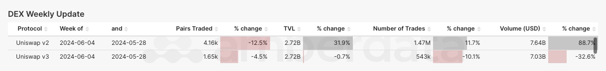 Decentralized Exchange (DEX) protocol from weeks 5/28/2024 and 6/04/2024. Uniswap v2 and v3 