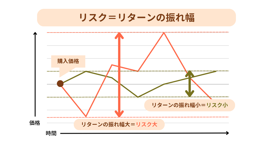 リターンの振れ幅