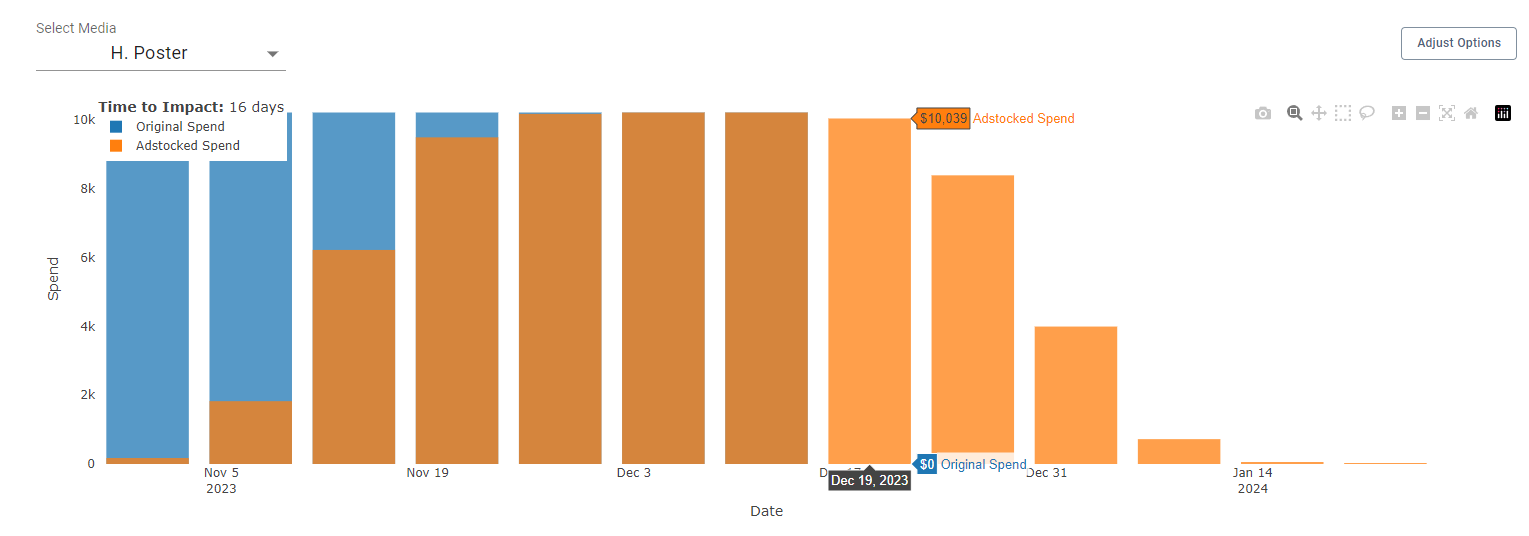 Graph showing impact on brand visibility in Arima's marketing mix model 