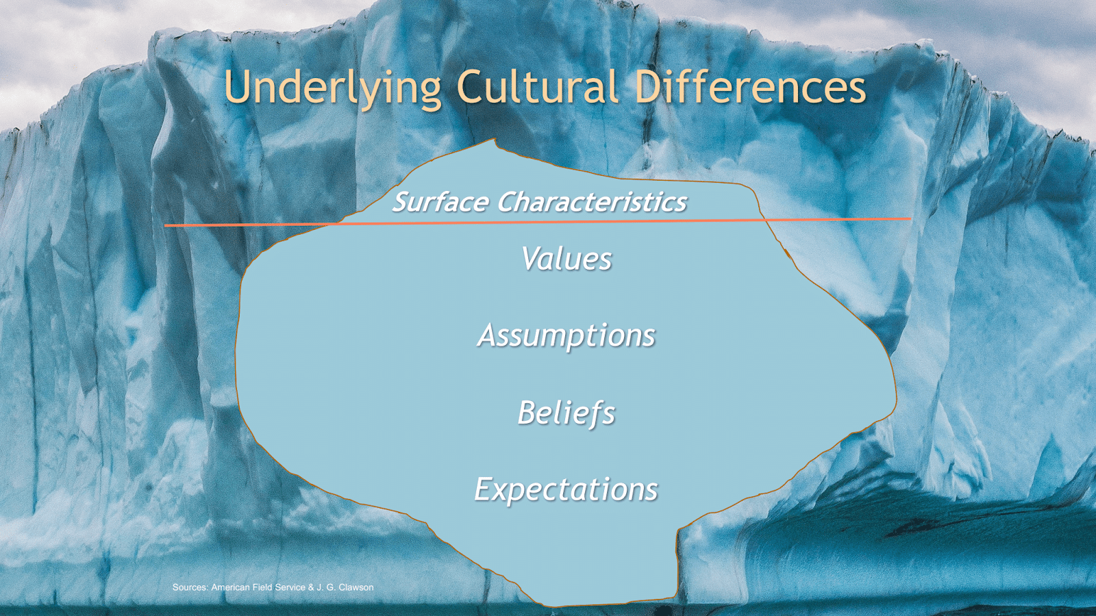 Image of an iceberg overlaid with text. Underlying cultural differences: values, assumptions, beliefs, expectations
