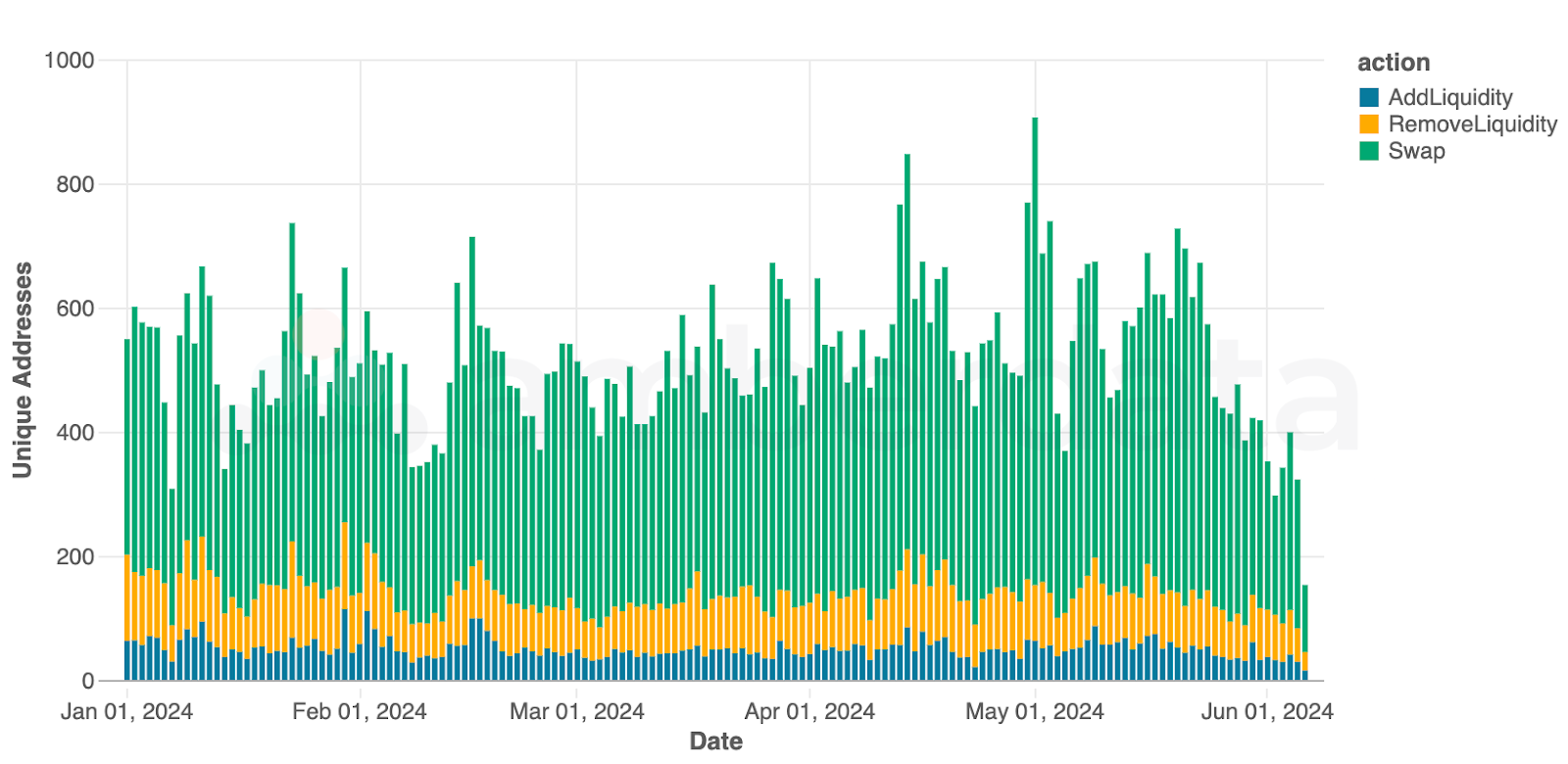 Amberdata API Number of unique daily addresses by action type on Curve v1 pools