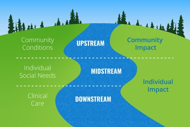 diagram of river explaining how community impact is upstream addressing community conditions with individual impact located downstream