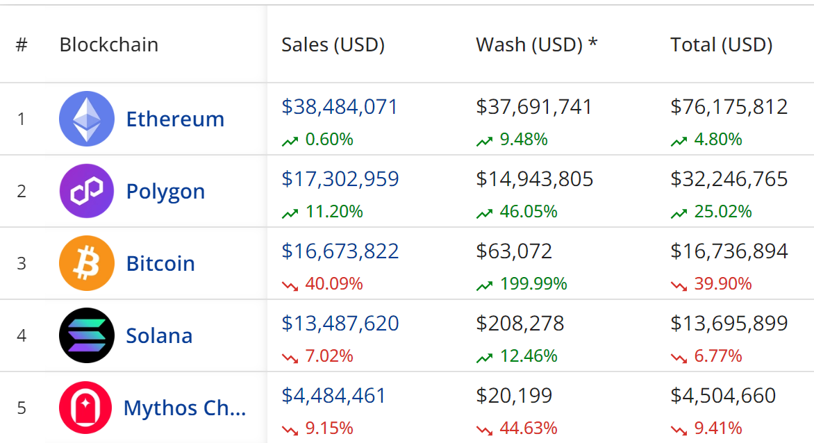 Ethereum Leads NFT Sales