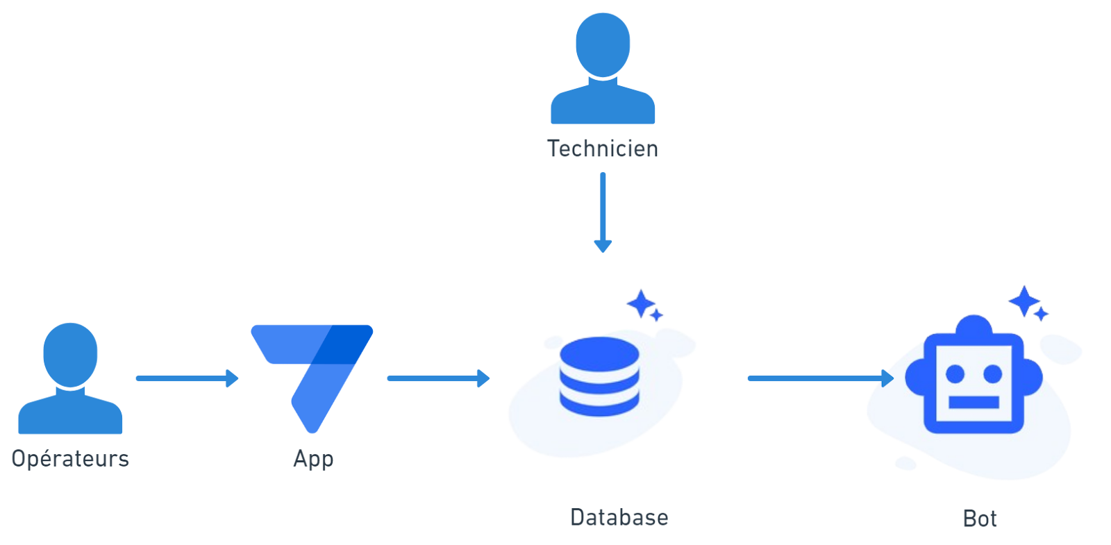 Cas d'usage 2 : une interface adaptée aux utilisateurs et à leurs besoins