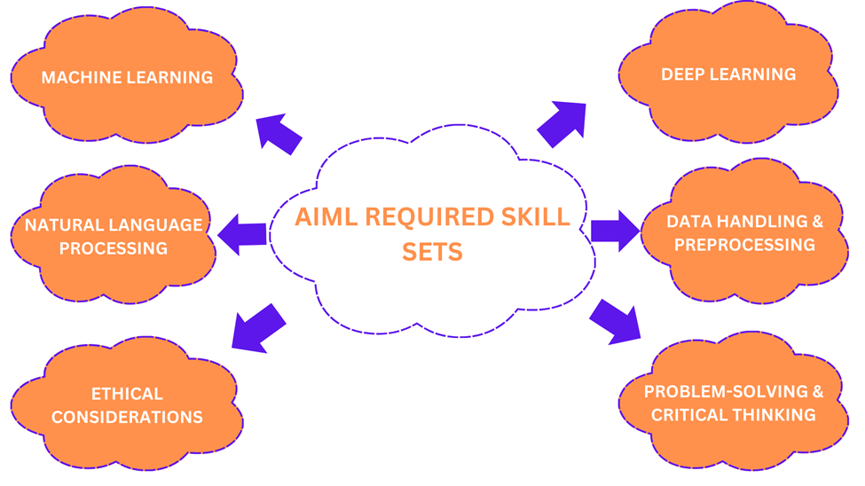 Artificial Intelligence and Machine Learning Course Eligibility Criteria