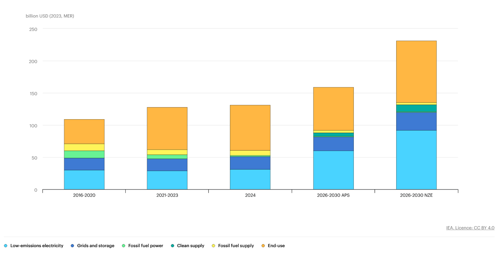 Past and future energy investment in Japan and Korea in the Announced Pledges Scenario and in the Net Zero Emissions by 2050 Scenario, 2016-2030, Source: IEA