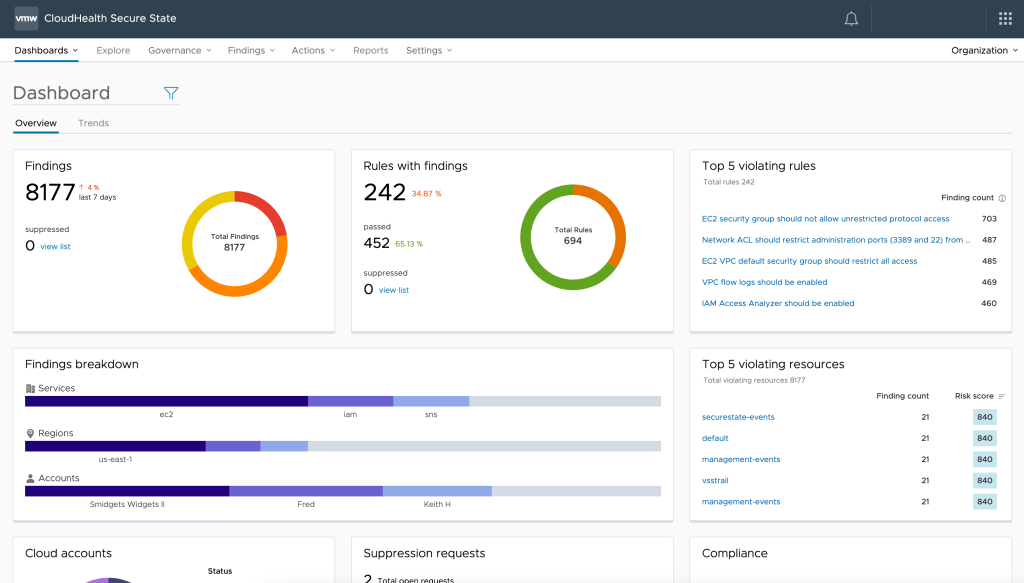 CloudHealth Dashboard