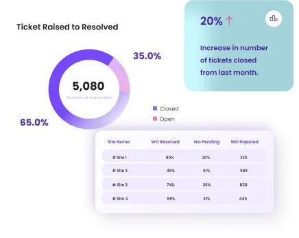 Work orders with a 20% increase in resolved tickets from last month