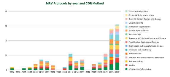 AlliedOffsets new CDR Report: 5 Insights on the Policy Landscape