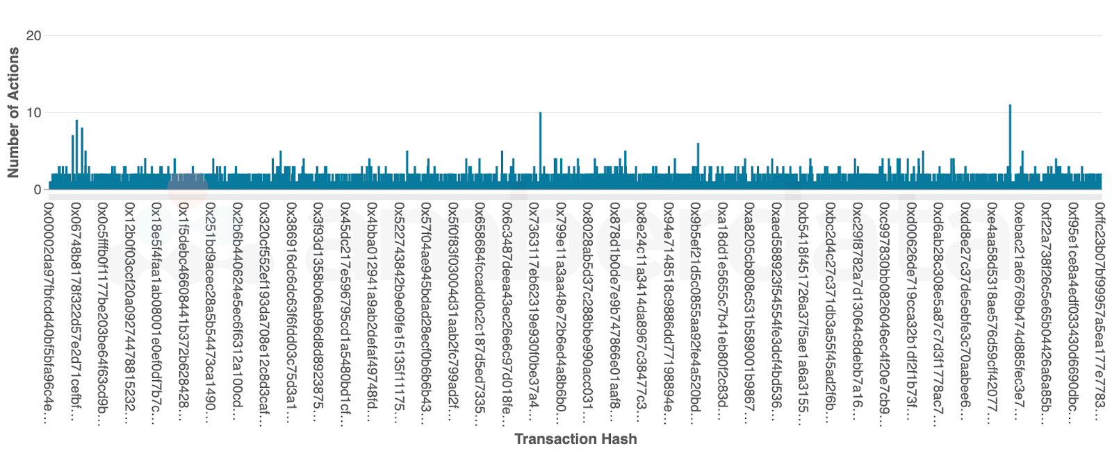 Amberdata API Sample of transaction hashes and the number of actions per hash (Curve v1)