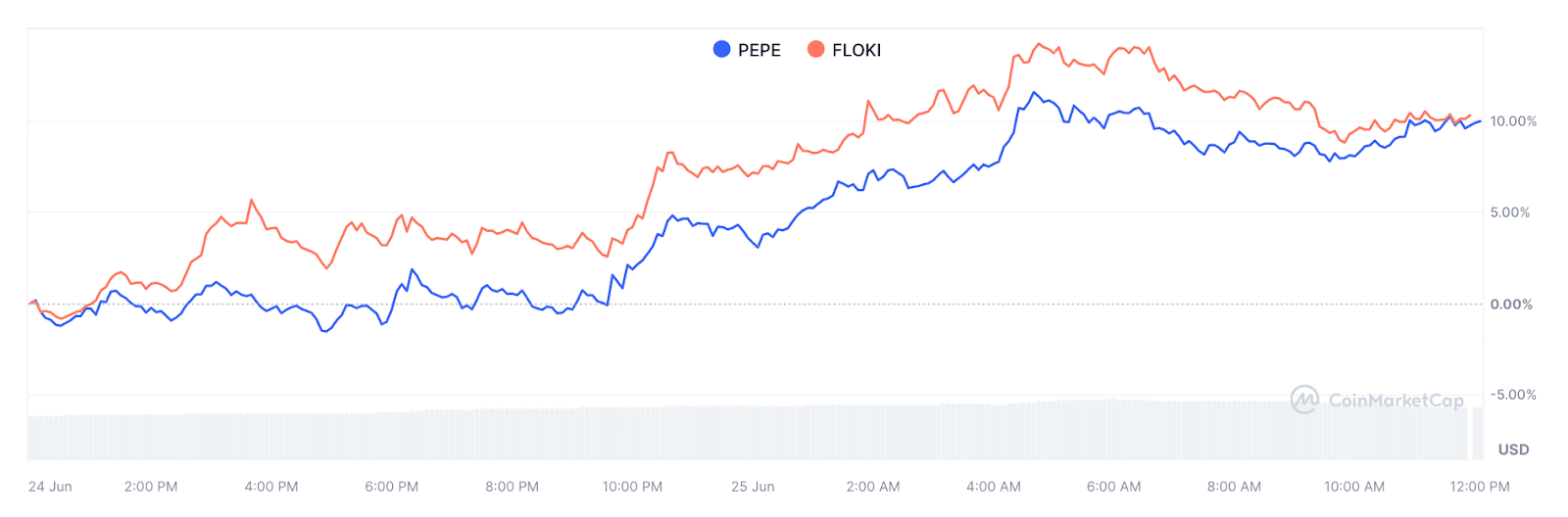 Pepe & Floki Rise as New Meme Coin Base Dawgz Raises $2M in ICO ...