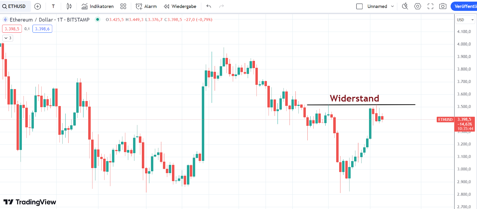 ETH Chart 