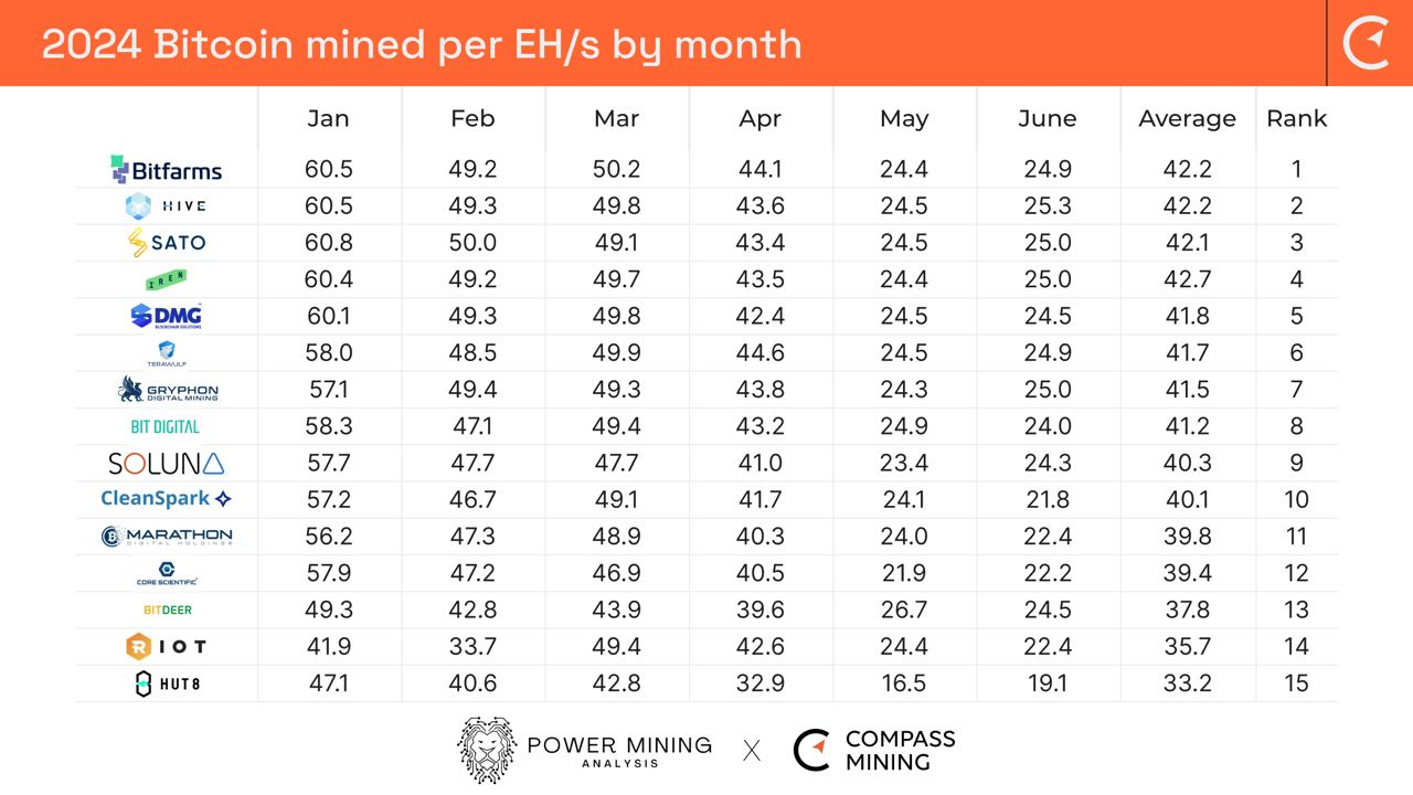 Bitcoin Mining Industry Report: 
June 2024 - Bitfarms names new CEO and Monthly Operational Updates