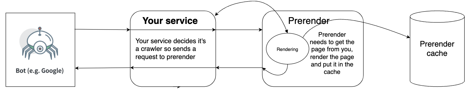 How Prerender renders and caches your pages