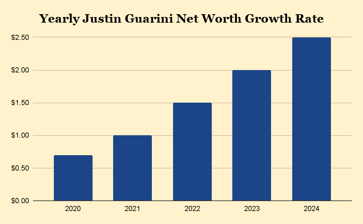 Yearly Justin Guarini Net Worth Growth Rate