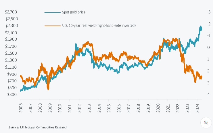 federal impact on gold prices