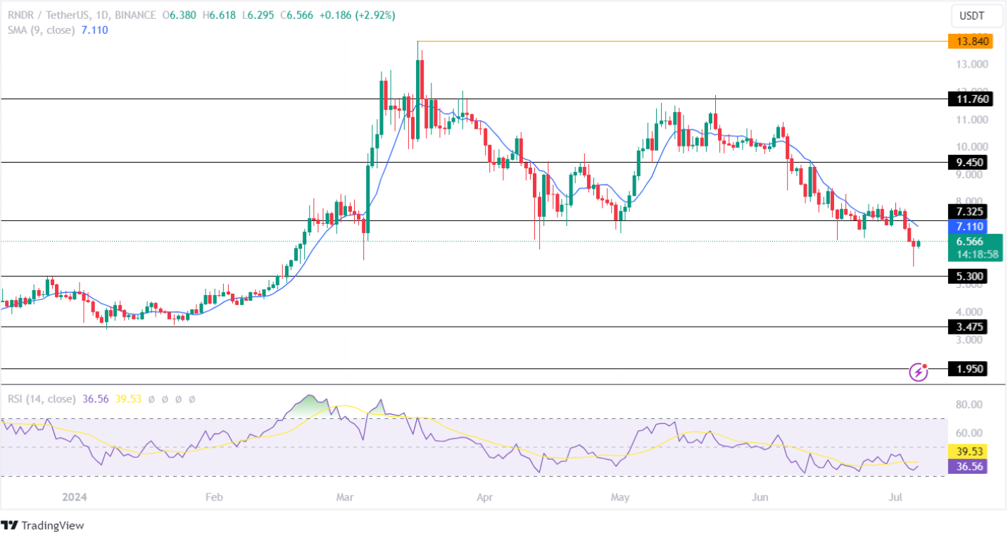 Render Price Analysis