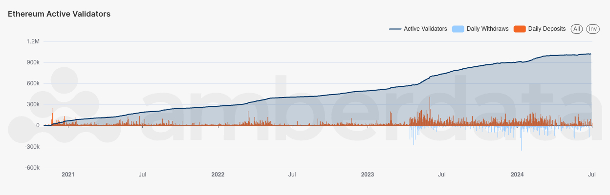 Amberlens ETH supply and market cap since Jan 2024