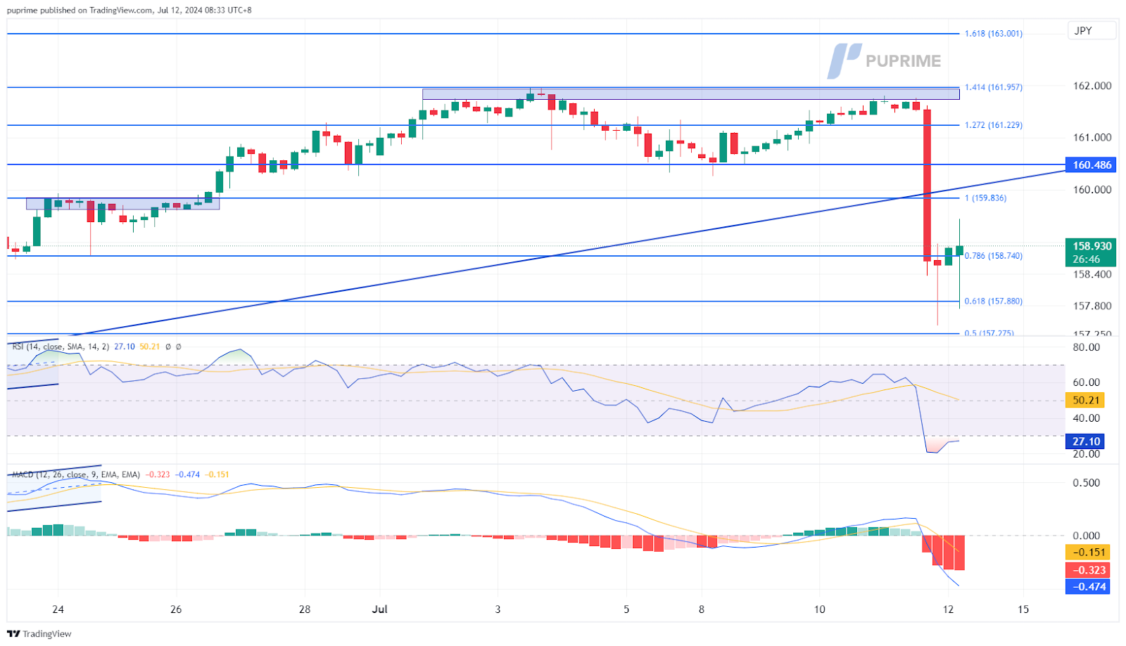 USD/JPY price chart 12 July 2024 prop trading