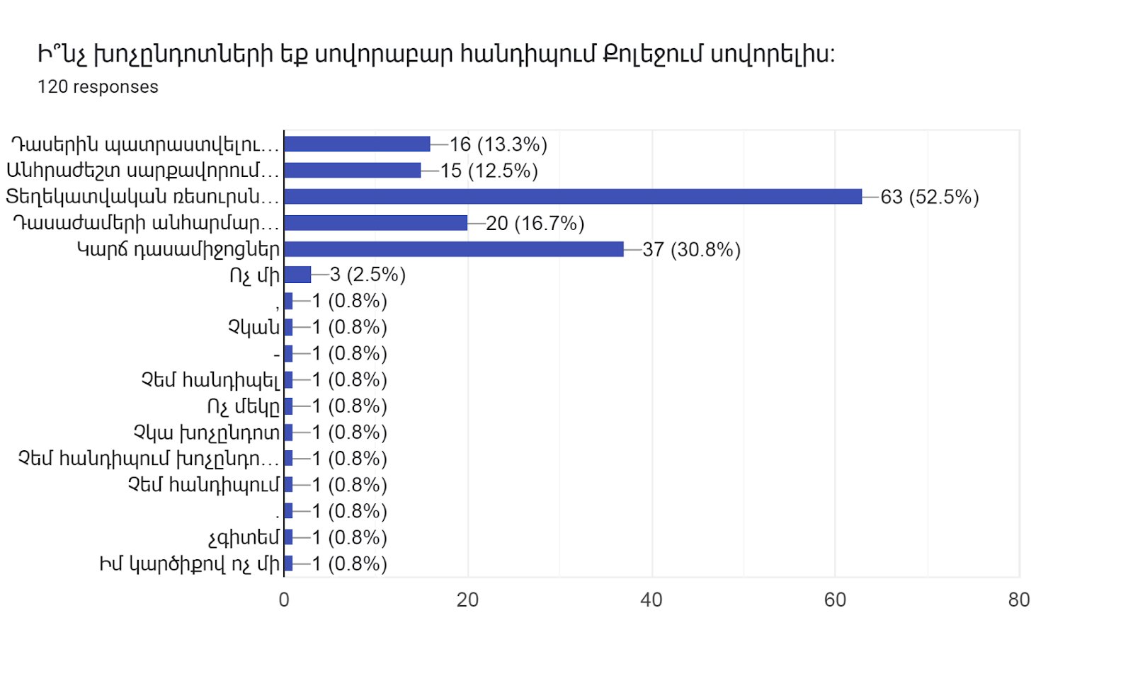 Forms response chart. Question title: Ի՞նչ խոչընդոտների եք սովորաբար հանդիպում Քոլեջում սովորելիս:
. Number of responses: 120 responses.