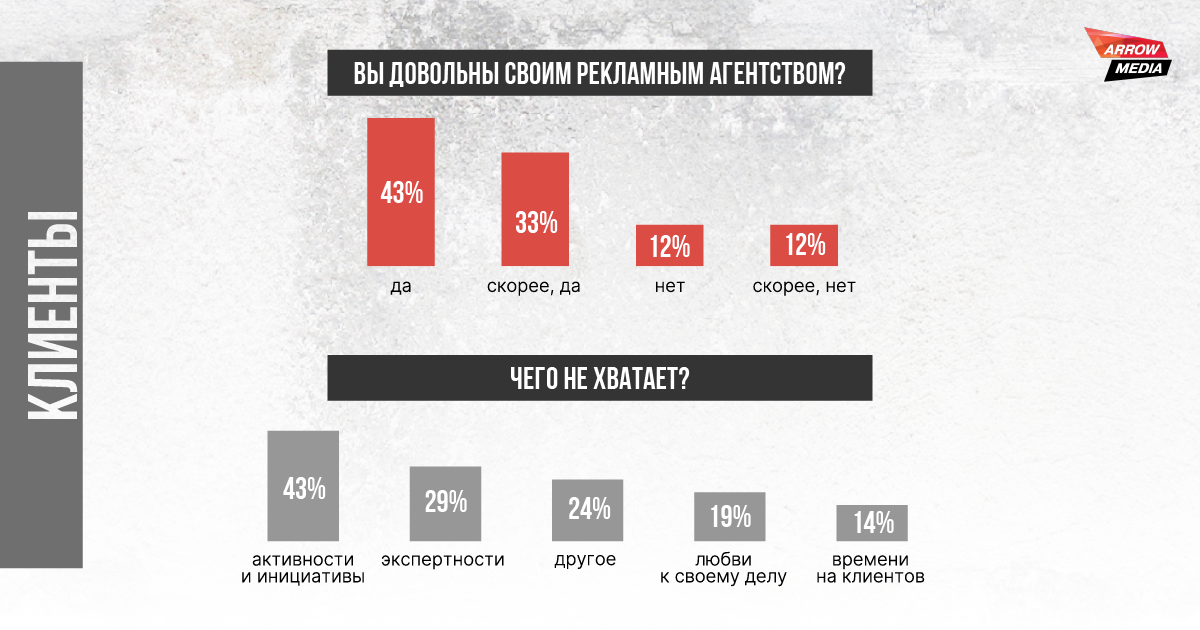 Агентство ArrowMedia выпустило дайджест за 2 квартал 2024 года