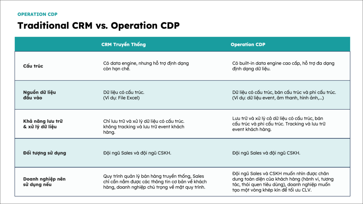 CDP vs CRM