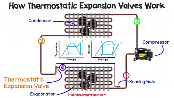 Working of thermostatic expansion valve