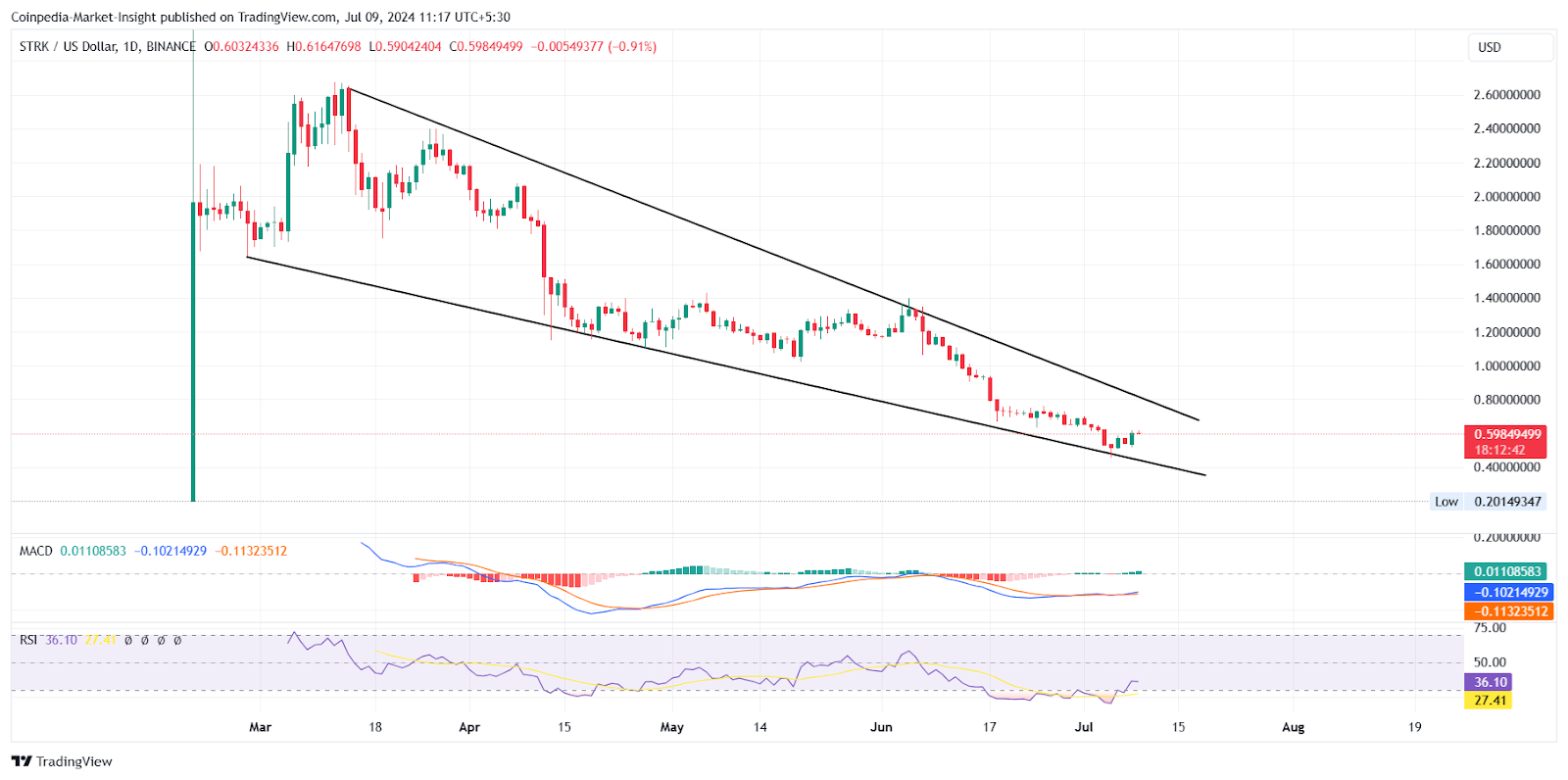 Altcoins de baixa capitalização preparadas para ganhos explosivos