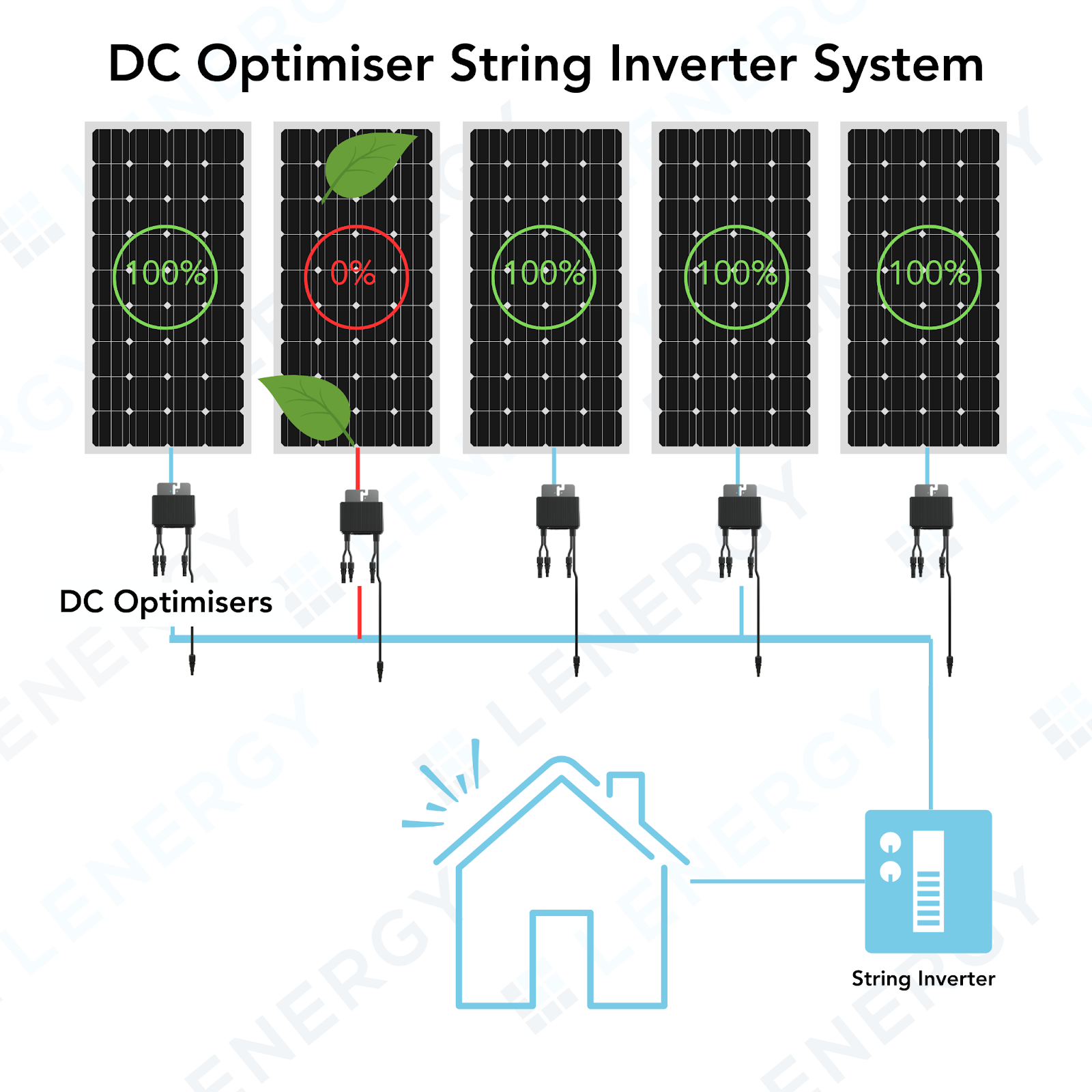 microinverters vs dc optimisers