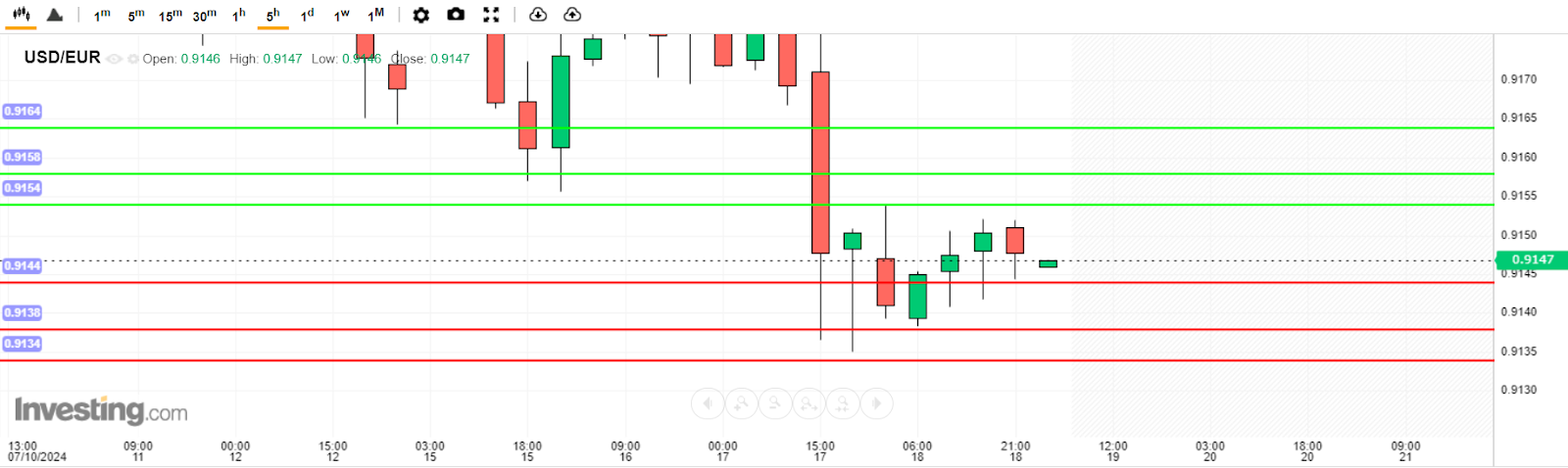 บทวิเคราะห์ USD/EUR วันนี้