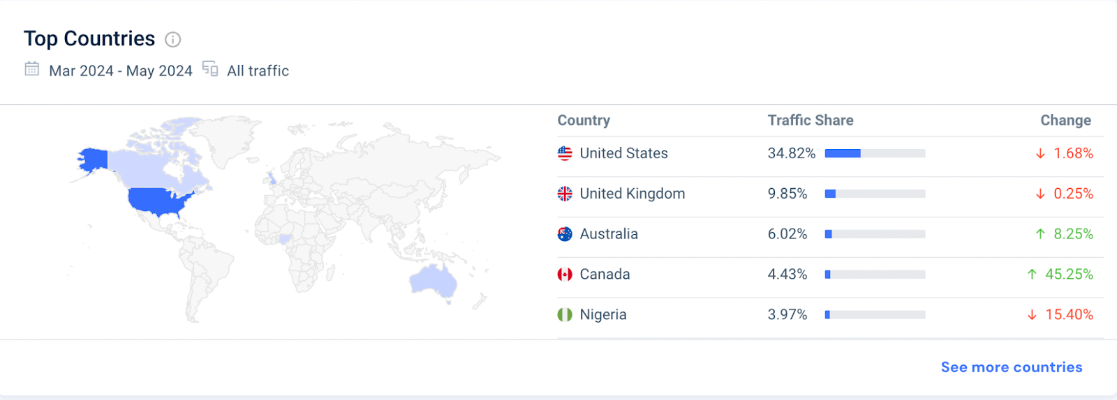 Top countries for campaign monitor's traffic 