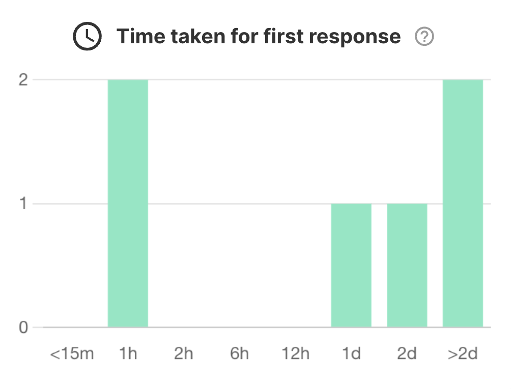 Time taken for first response in bar graphs