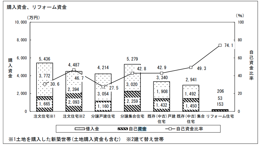 注文住宅の調査地域は全国、その他住宅は三大都市圏での調査