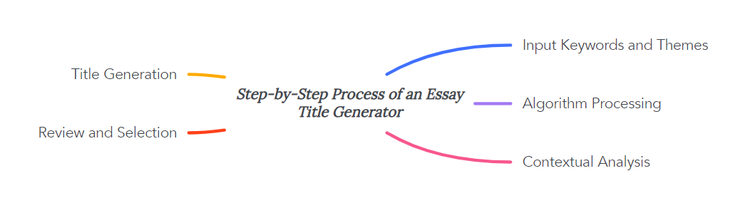 Step-by-Step Process of an Essay Title Generator