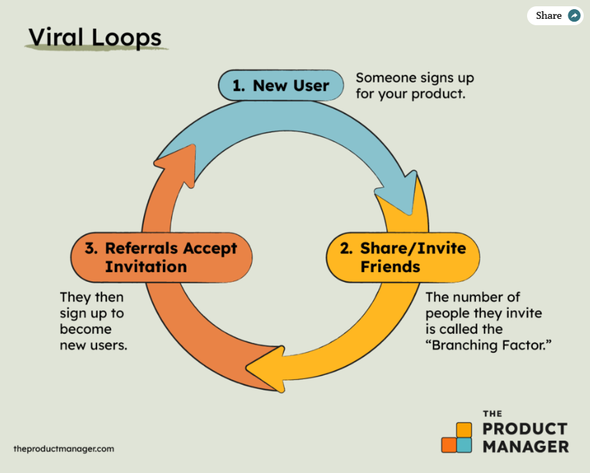 Viral Loops