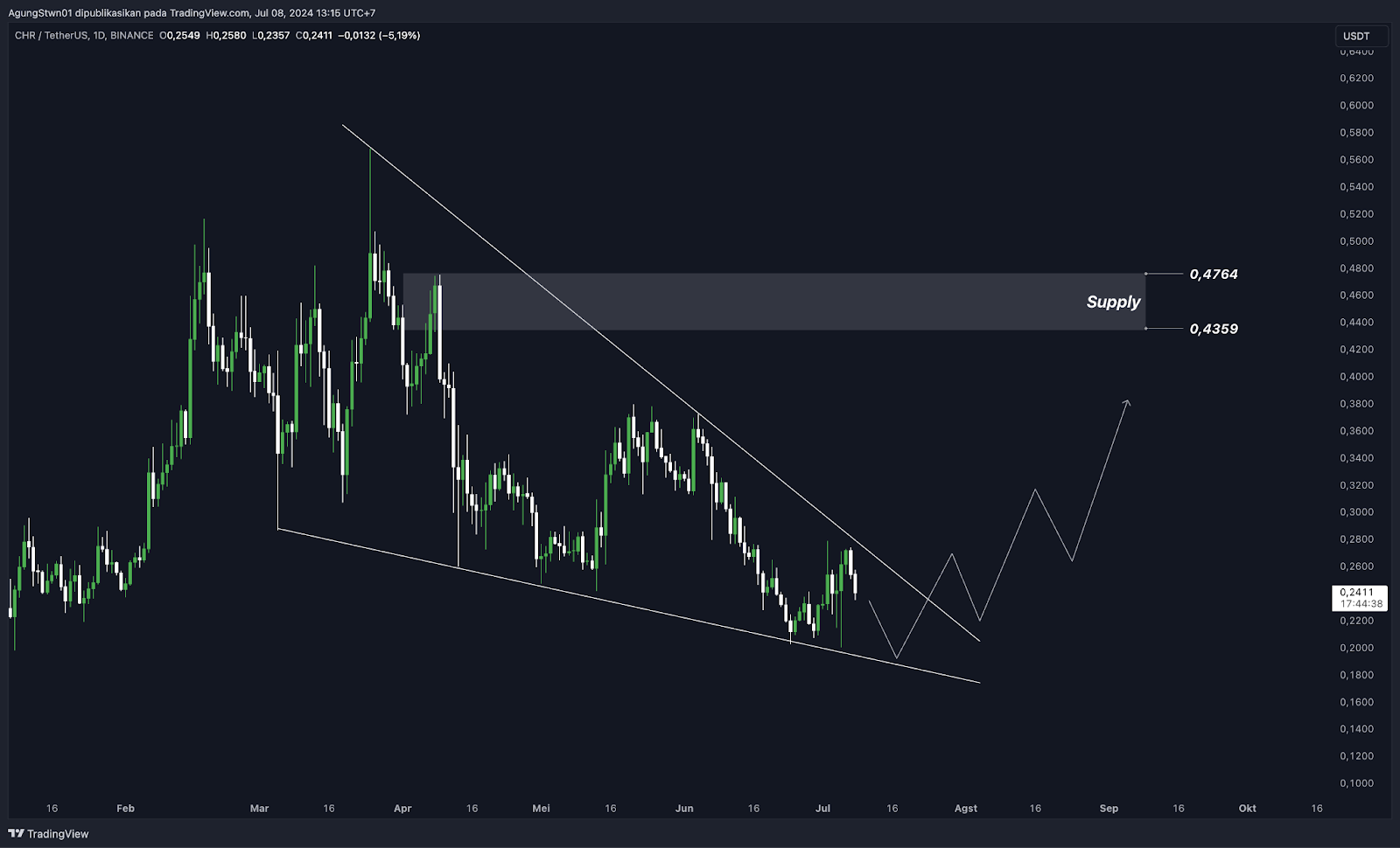 Weekly Crypto Market Outlook (8 Juli 2024) Analisa Teknikal Bitcoin kembali ke $50.000!