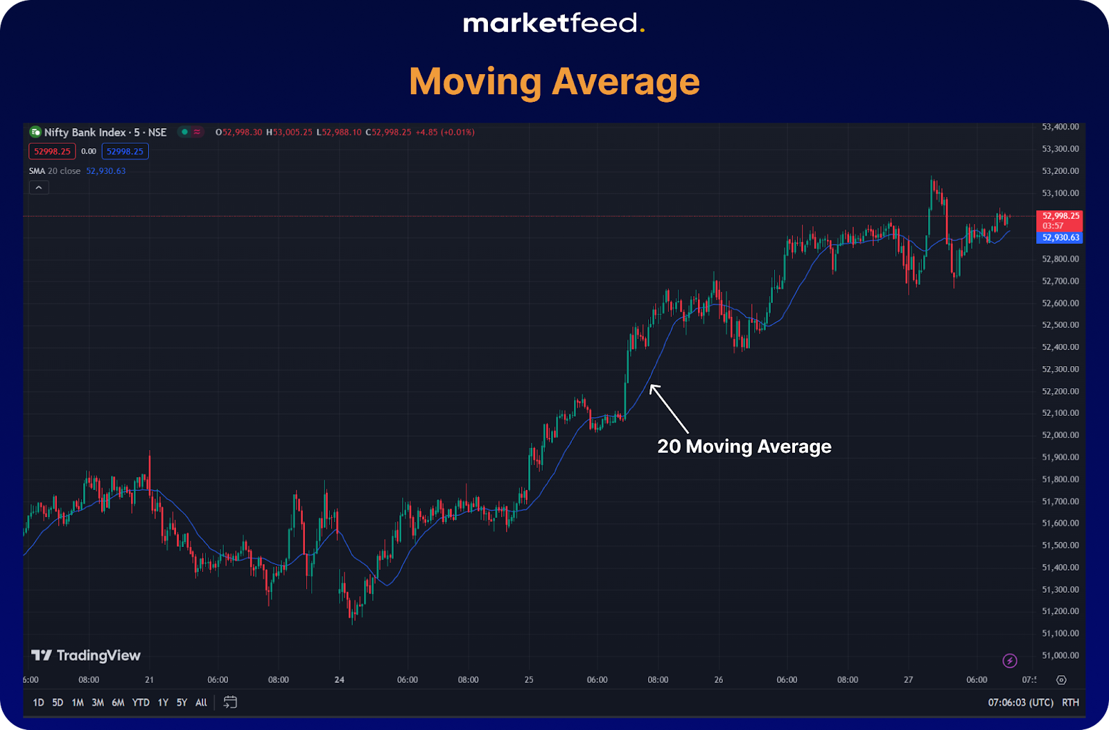 moving average - technical indicators used in algo trading | markerfeed