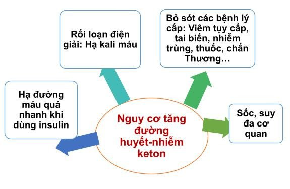 Biến chứng nguy hiểm của nhiễm toan ceton