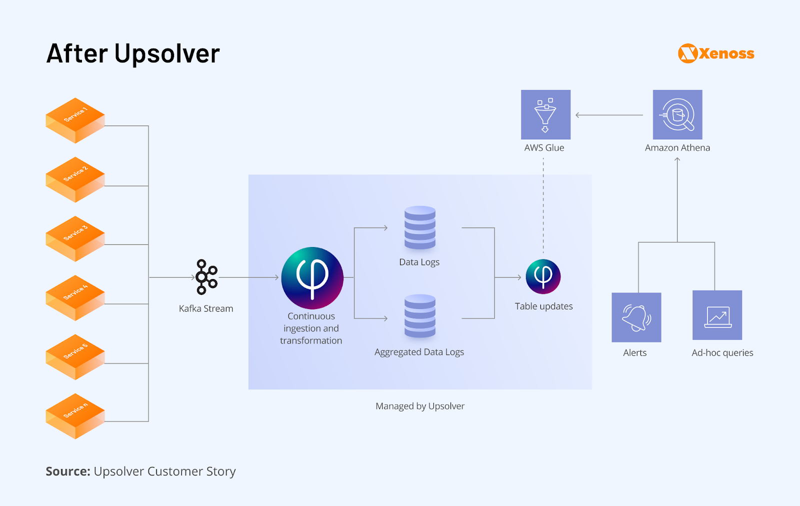 AppsFlyer Cost-effective AdTech data pipeline after integrating Upsolver